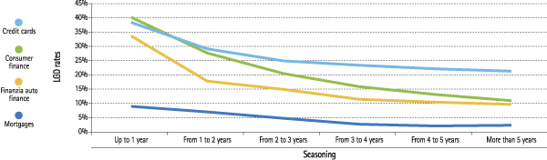 LGD curves by seasoning for various products in Spain