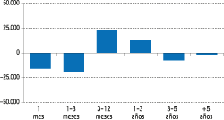 Gaps de vencimiento y repreciaciones del balance structural en euros de BBVA