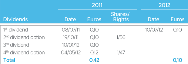 Shareholder remuneration