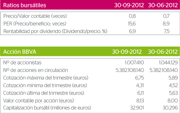 cuadro ratios bursátiles y accion