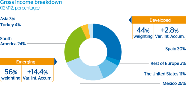 Gross income breakdown