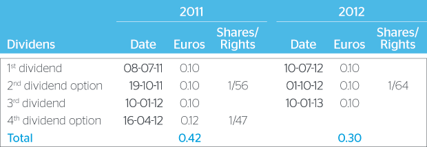 Shareholder remuneration