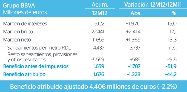 Resultados del Grupo