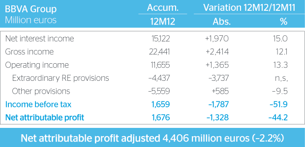 Group Earnings