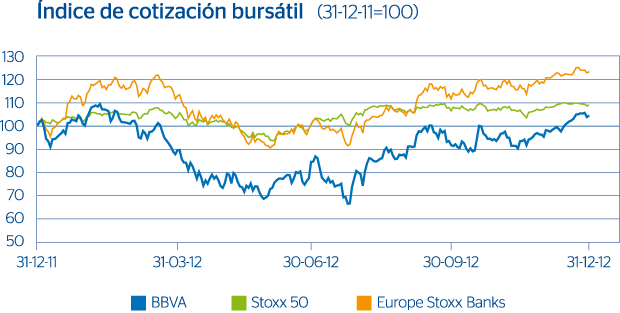 Índice cotización bursátil