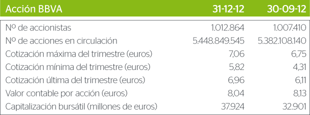 La acción BBVA