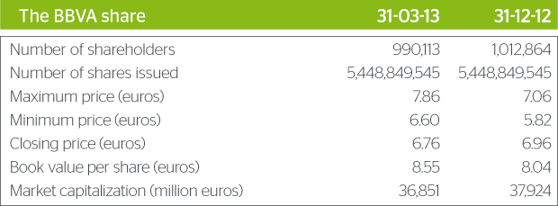BBVA share