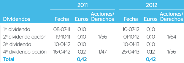 Retribución al accionista