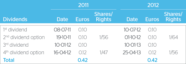 Shareholder remuneration