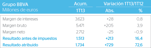 cuadro resultado del grupo