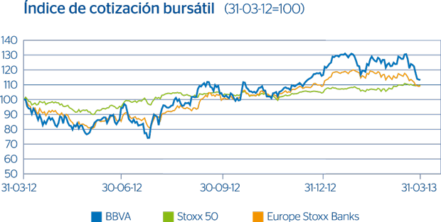 Cuadro índice cotización bursátil