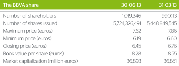 BBVA share