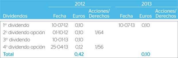 Retribución al accionista