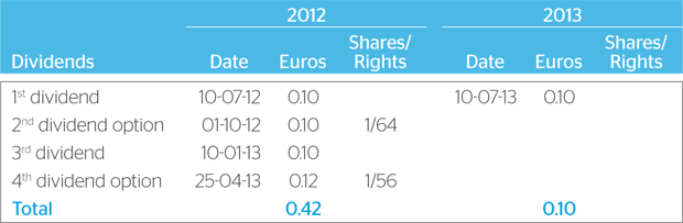 Shareholder remuneration