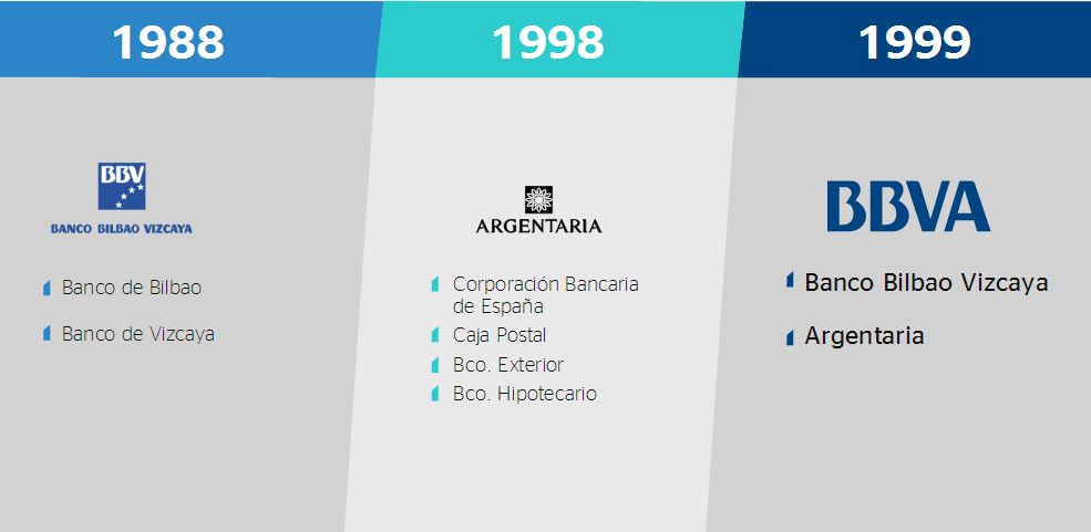 Historia de BBVA - Inversiones en Bolsa, Analistas de Mercados y Financieros – BBVA