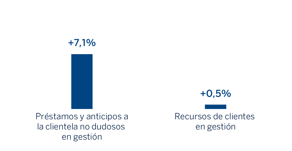 Gráfico Actividad CIB