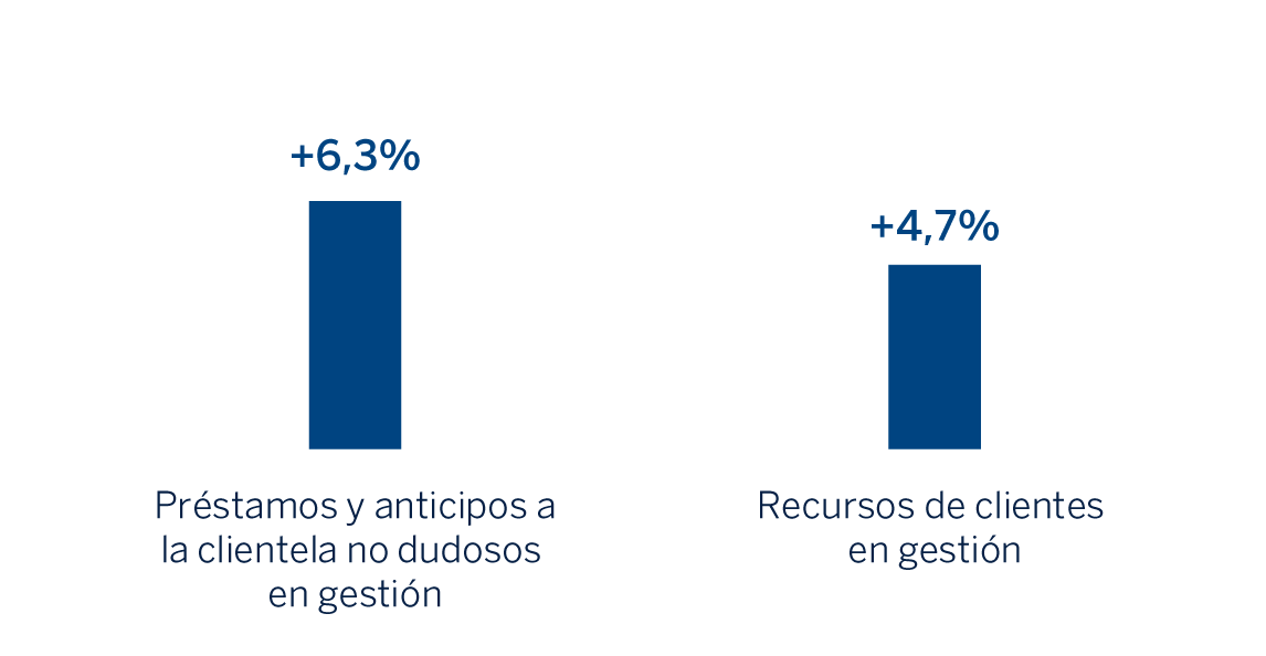 Gráfico Actividad México