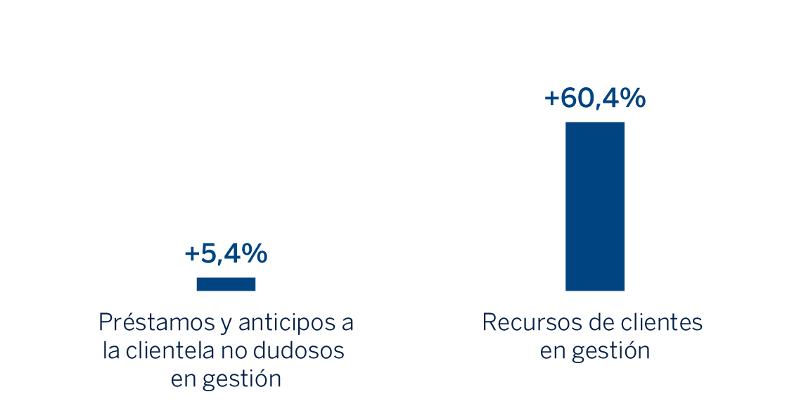 Gráfico Actividad Resto Negocios