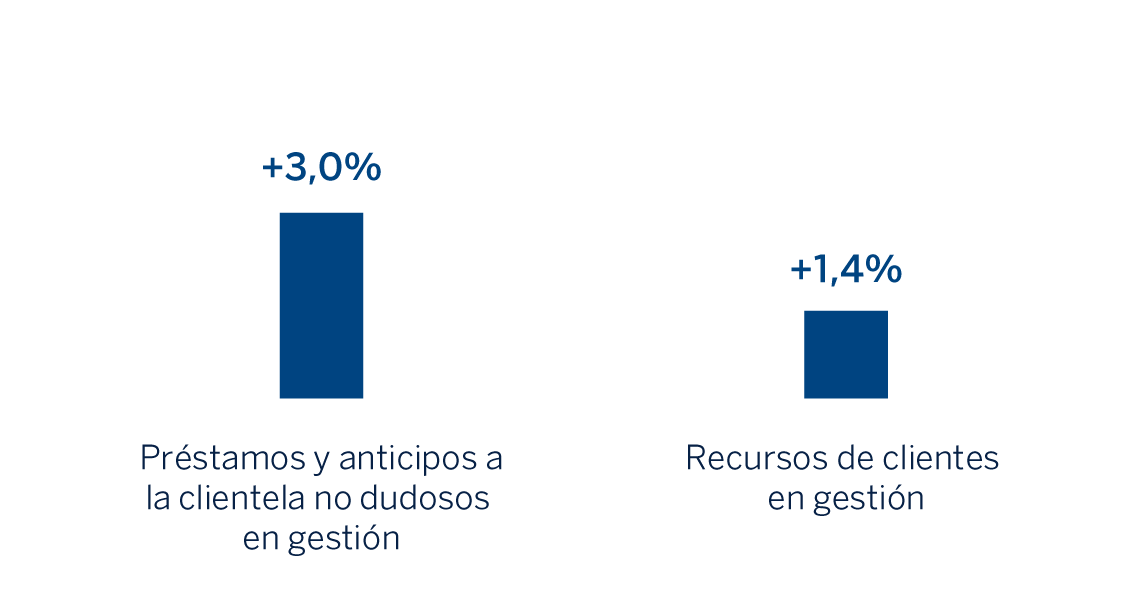 Gráfico Actividad España