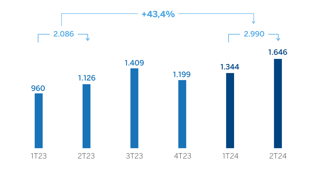 Gráfico Margen neto España