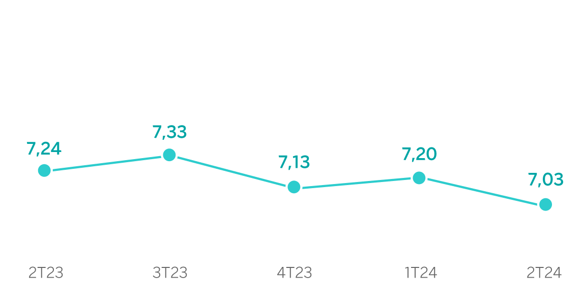 Gráfico Margen de intereses sobre activos totales medios México