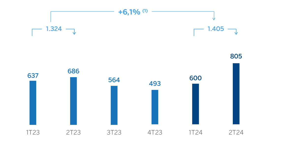 Gráfico Margen neto América del Sur