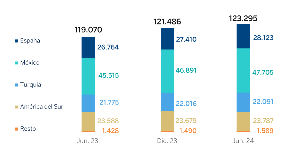 Gráfico. Número Empleados