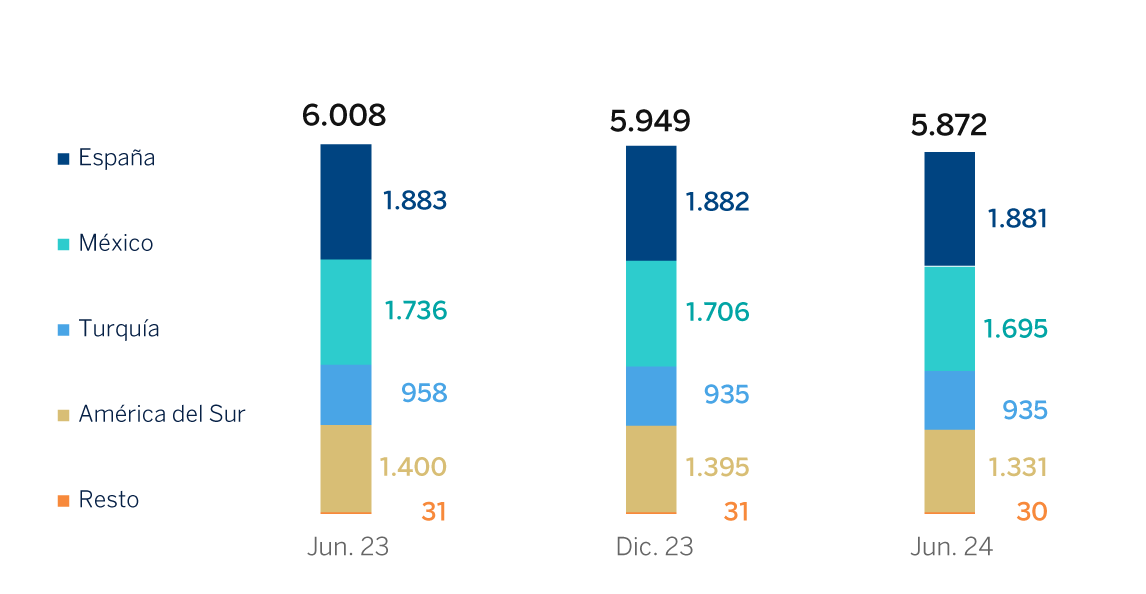 Gráfico. Número Oficinas