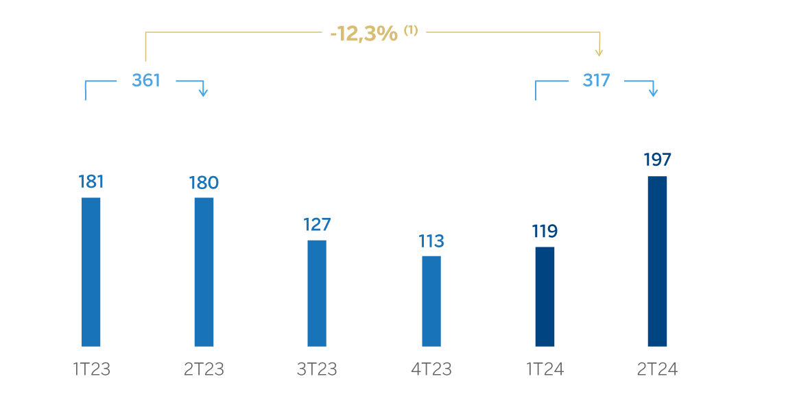 Gráfico Margen neto América del Sur