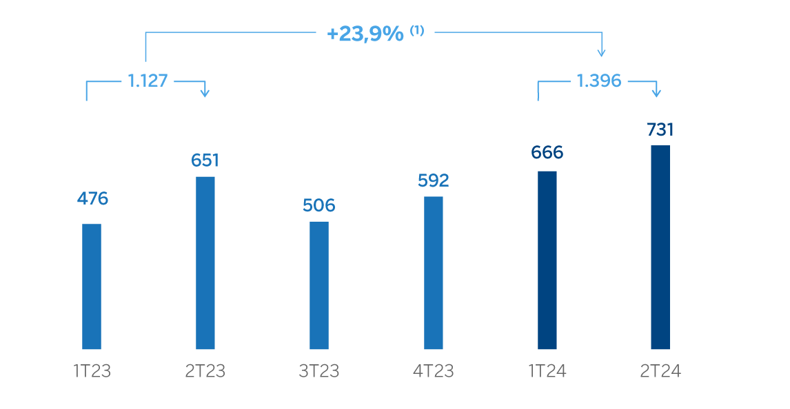 Gráfico Resultado atribuido CIB