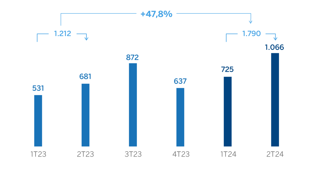 Gráfico Resultado atribuido España