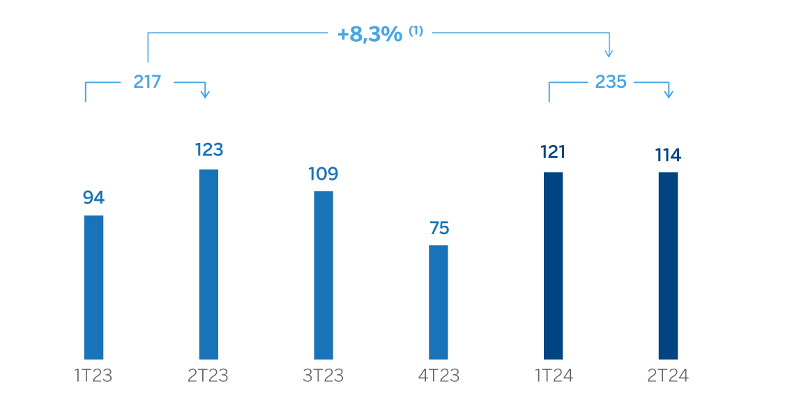 Gráfico Resultado Atribuido Resto Negocios