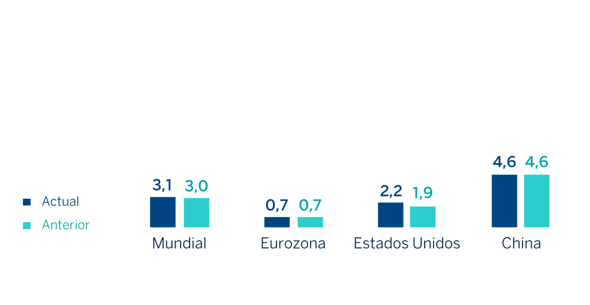 gráfico entorno