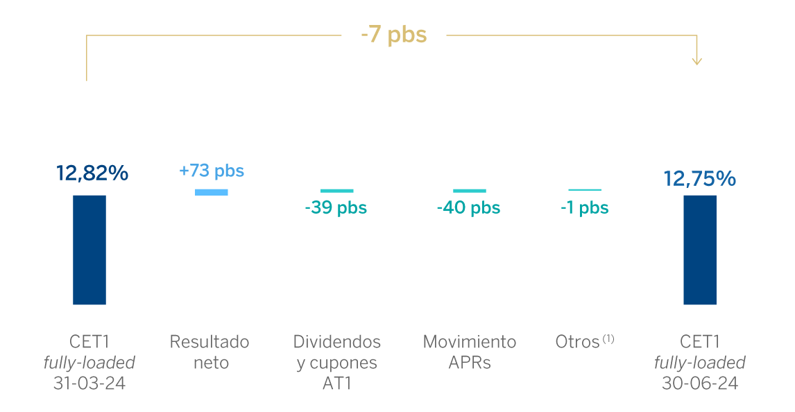 Evolución trimestral del ratio CET1 fully-loaded