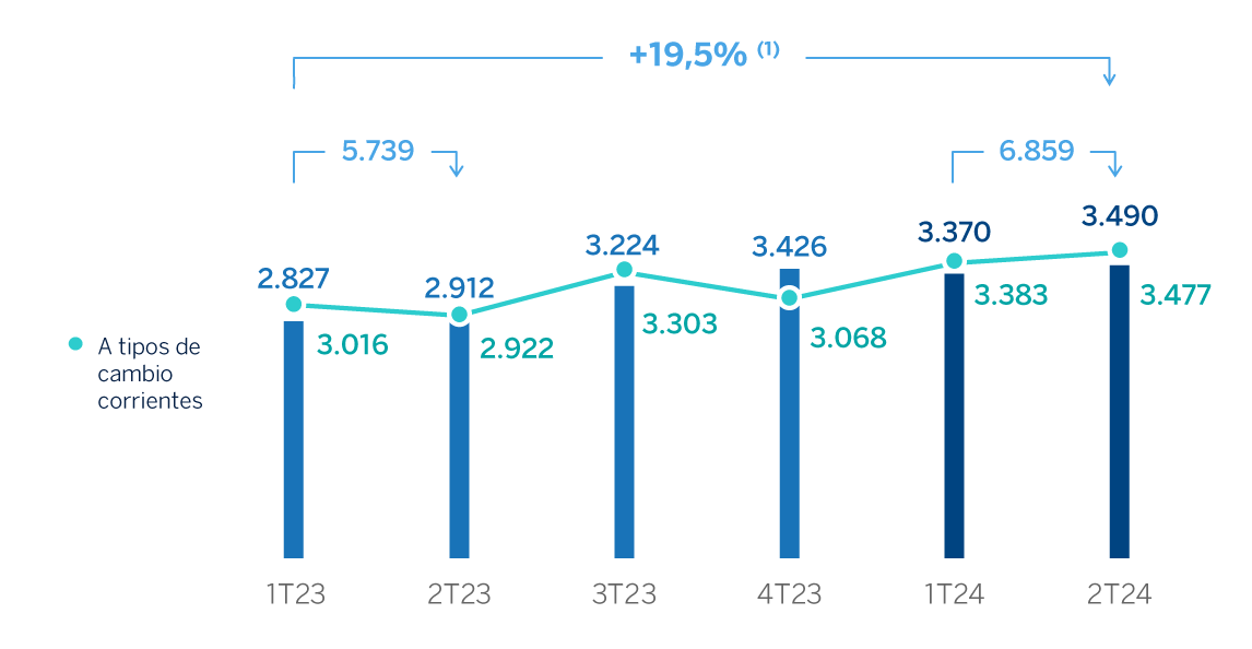 Gráfico. gastos de explotación grupo