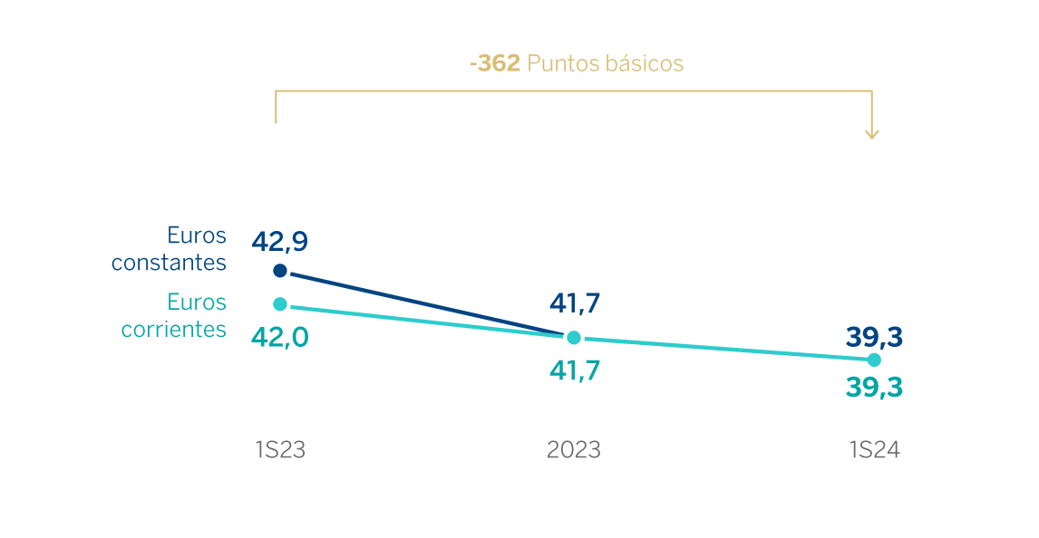 gráfico. Ratio eficiencia Grupo