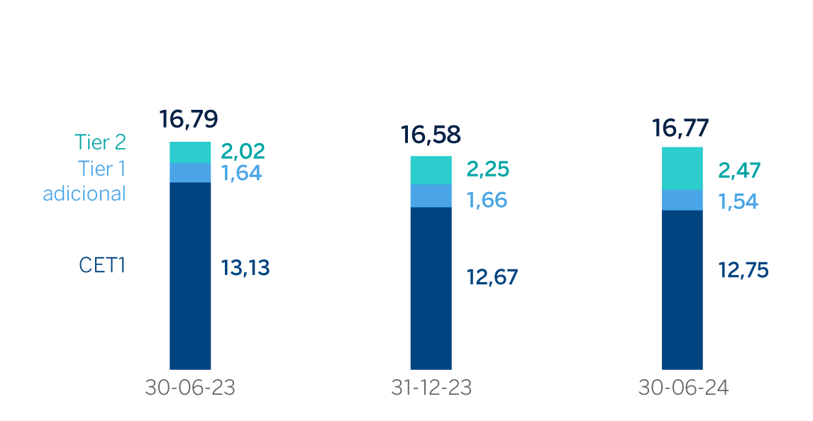 Ratios capital fully-loaded