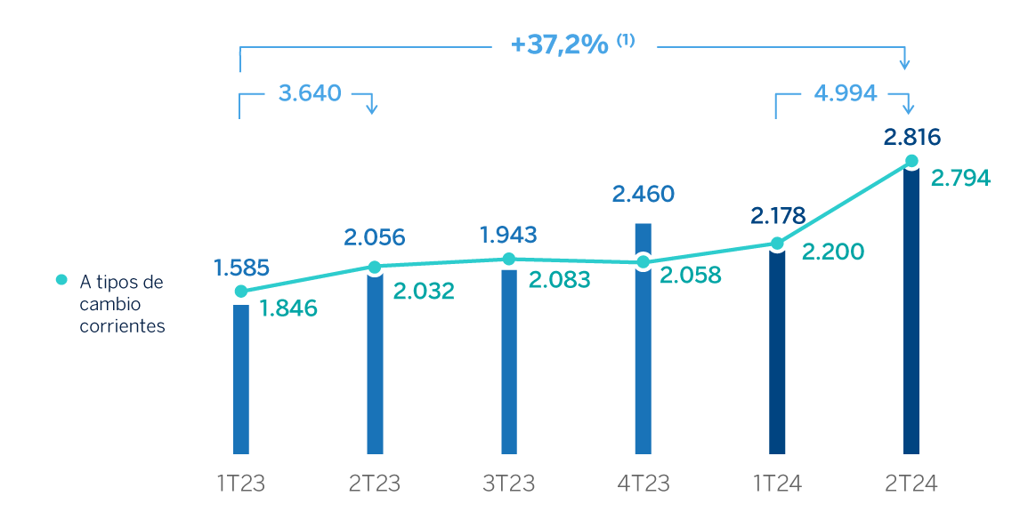 Gráfico Resultado Atribuido Grupo