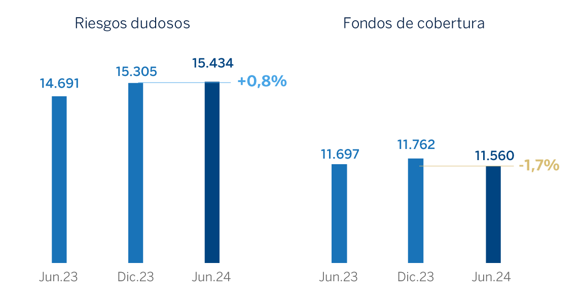 Gráfico. Riesgos dudosos Grupo