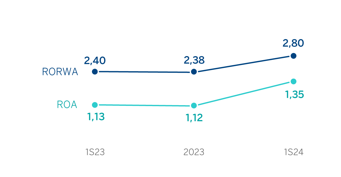 ROA y RORWA