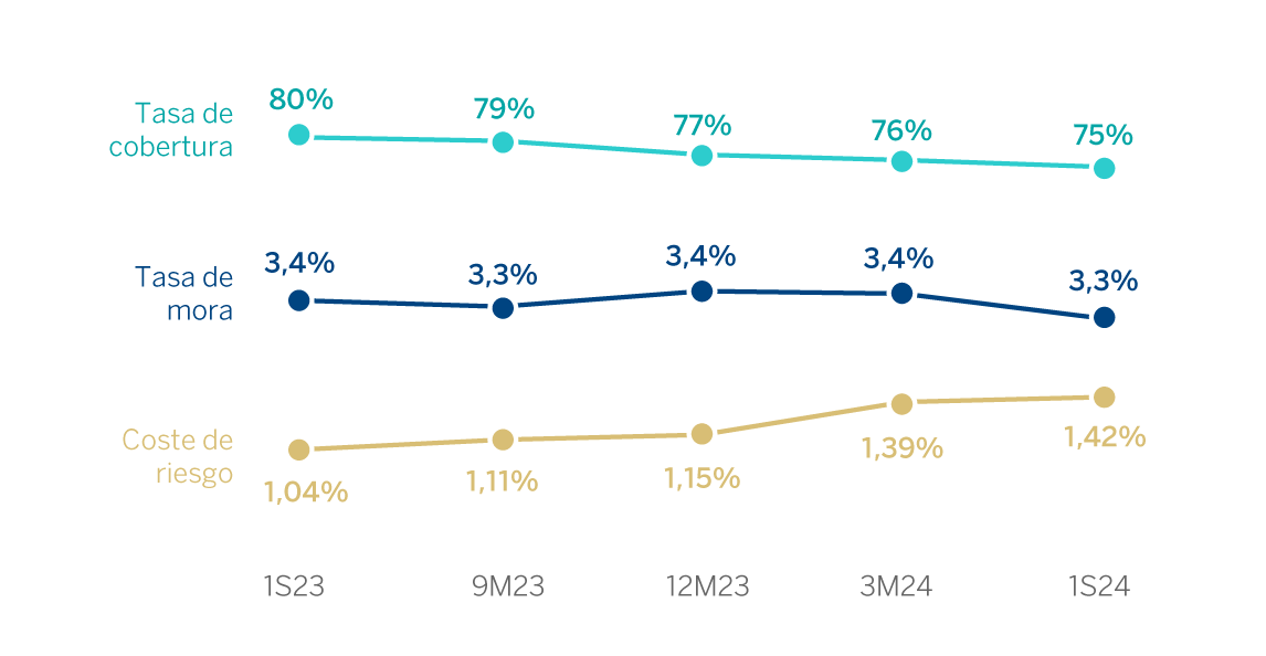 Grafico. Tasa de Mora, Tasa de Cobertura y Coste de Riesgo