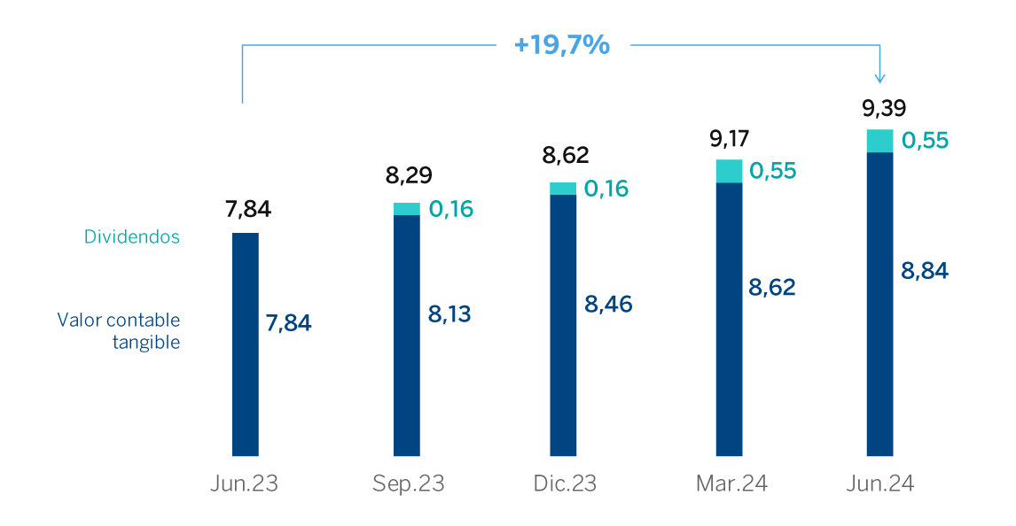 Gráfico Valor Contable Grupo