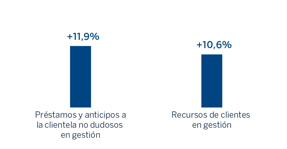 Gráfico Actividad CIB