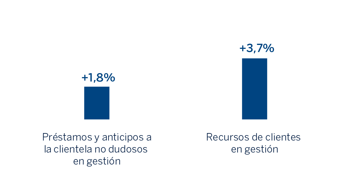 Gráfico Actividad España