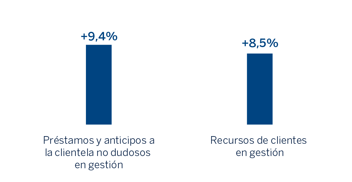 Gráfico Actividad México