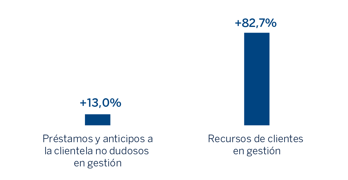 Gráfico Actividad Resto Negocios