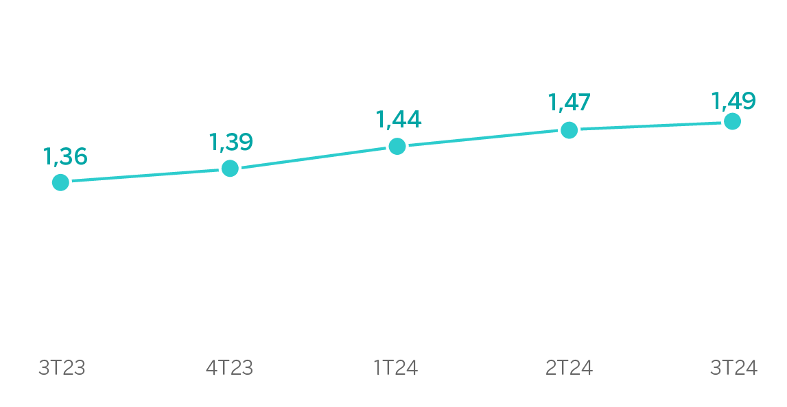 Gráfico Margen intereses sobre activos totales medios España