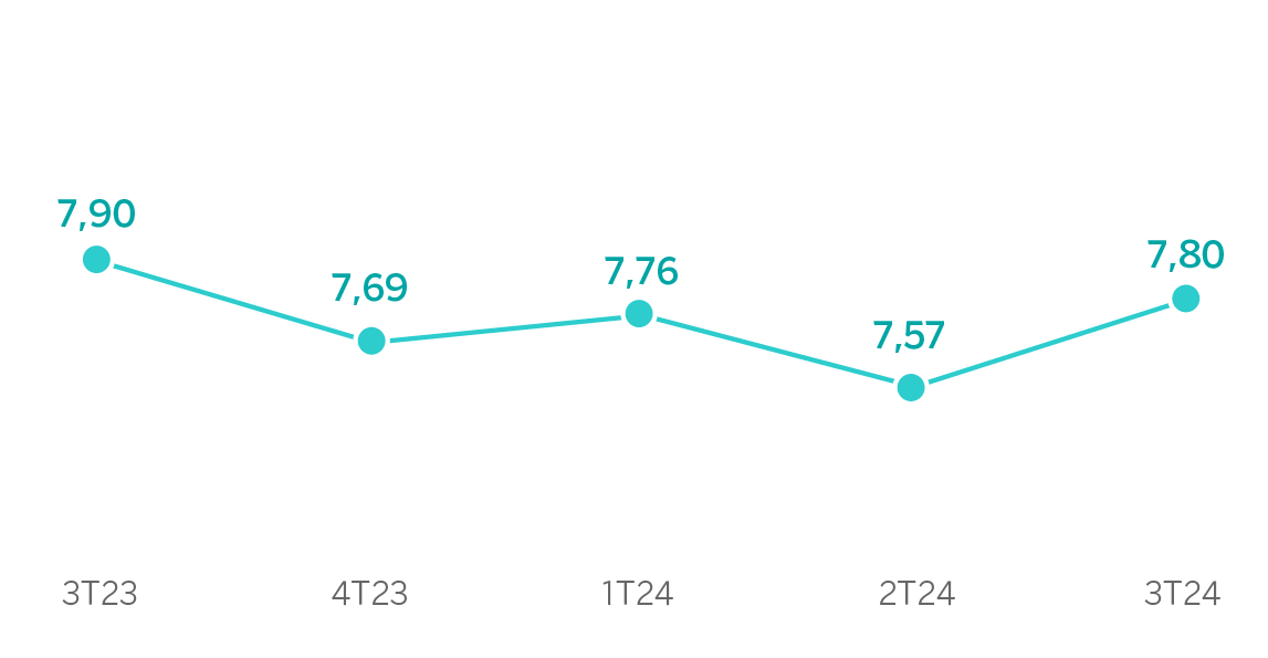 Gráfico Margen de intereses sobre activos totales medios México