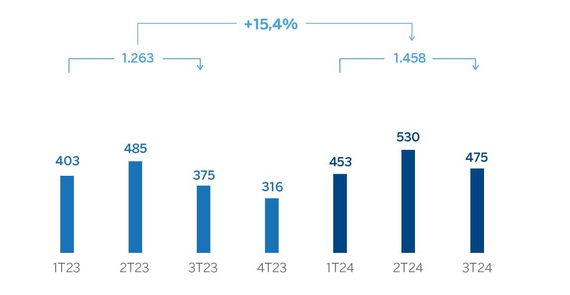 Gráfico Margen neto Turquía