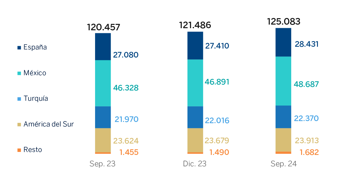 Gráfico. Número Empleados